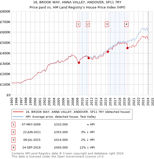 16, BROOK WAY, ANNA VALLEY, ANDOVER, SP11 7RY: Price paid vs HM Land Registry's House Price Index