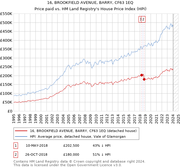 16, BROOKFIELD AVENUE, BARRY, CF63 1EQ: Price paid vs HM Land Registry's House Price Index