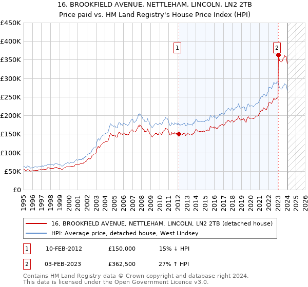 16, BROOKFIELD AVENUE, NETTLEHAM, LINCOLN, LN2 2TB: Price paid vs HM Land Registry's House Price Index
