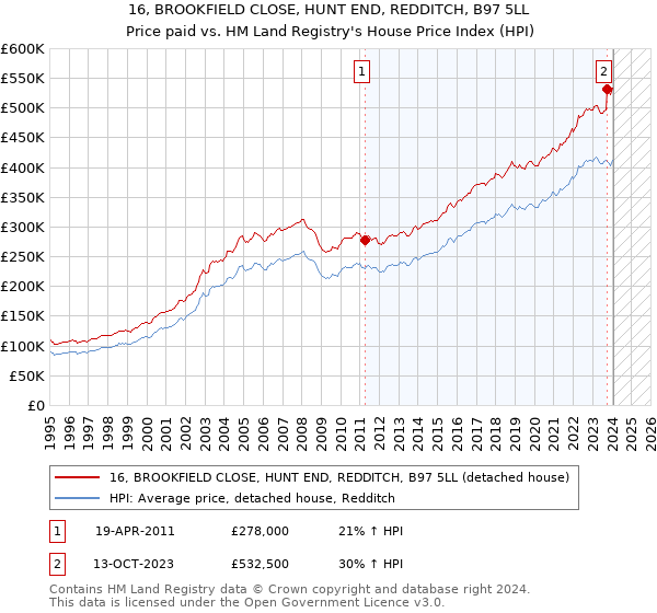 16, BROOKFIELD CLOSE, HUNT END, REDDITCH, B97 5LL: Price paid vs HM Land Registry's House Price Index