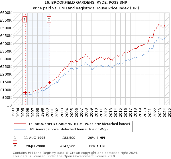 16, BROOKFIELD GARDENS, RYDE, PO33 3NP: Price paid vs HM Land Registry's House Price Index