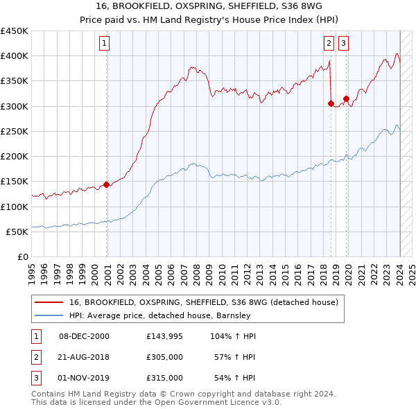 16, BROOKFIELD, OXSPRING, SHEFFIELD, S36 8WG: Price paid vs HM Land Registry's House Price Index
