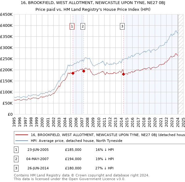 16, BROOKFIELD, WEST ALLOTMENT, NEWCASTLE UPON TYNE, NE27 0BJ: Price paid vs HM Land Registry's House Price Index