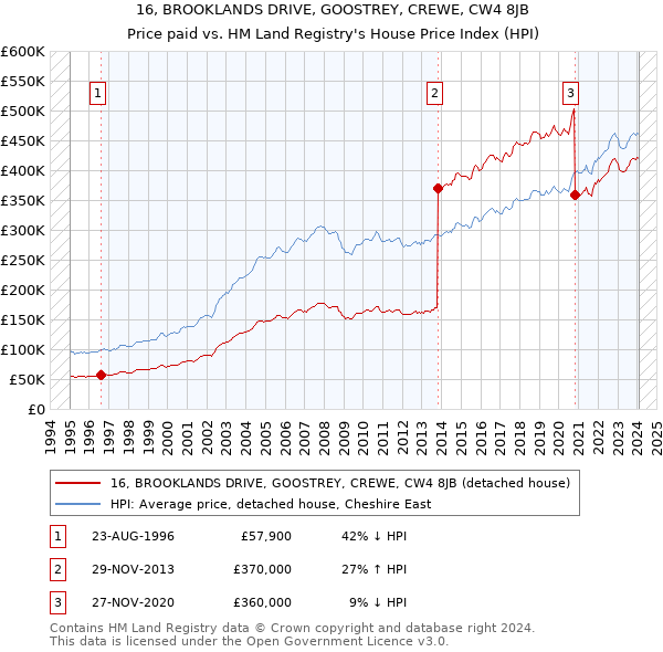 16, BROOKLANDS DRIVE, GOOSTREY, CREWE, CW4 8JB: Price paid vs HM Land Registry's House Price Index