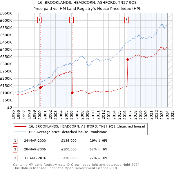 16, BROOKLANDS, HEADCORN, ASHFORD, TN27 9QS: Price paid vs HM Land Registry's House Price Index