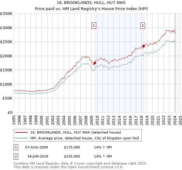 16, BROOKLANDS, HULL, HU7 4WA: Price paid vs HM Land Registry's House Price Index