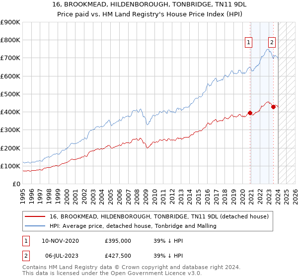 16, BROOKMEAD, HILDENBOROUGH, TONBRIDGE, TN11 9DL: Price paid vs HM Land Registry's House Price Index