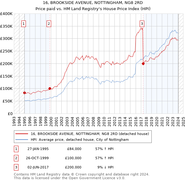 16, BROOKSIDE AVENUE, NOTTINGHAM, NG8 2RD: Price paid vs HM Land Registry's House Price Index