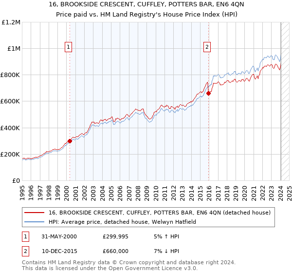 16, BROOKSIDE CRESCENT, CUFFLEY, POTTERS BAR, EN6 4QN: Price paid vs HM Land Registry's House Price Index
