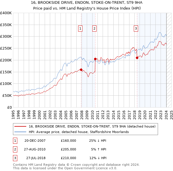 16, BROOKSIDE DRIVE, ENDON, STOKE-ON-TRENT, ST9 9HA: Price paid vs HM Land Registry's House Price Index