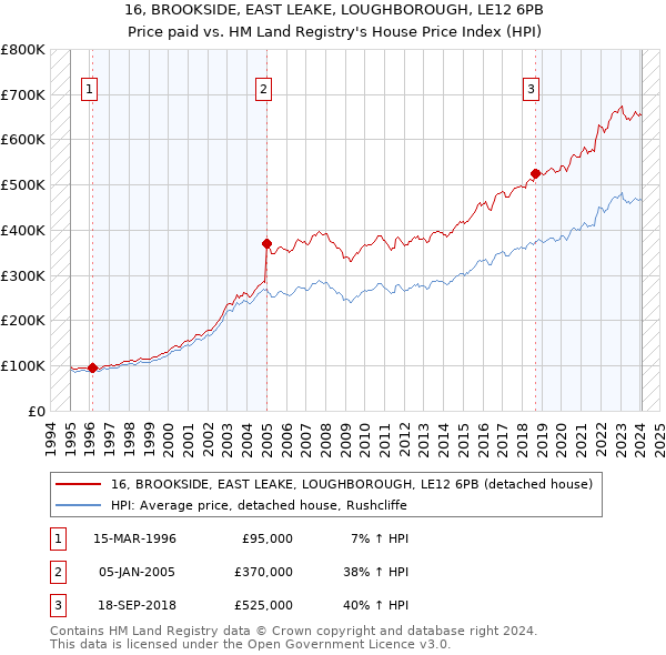 16, BROOKSIDE, EAST LEAKE, LOUGHBOROUGH, LE12 6PB: Price paid vs HM Land Registry's House Price Index