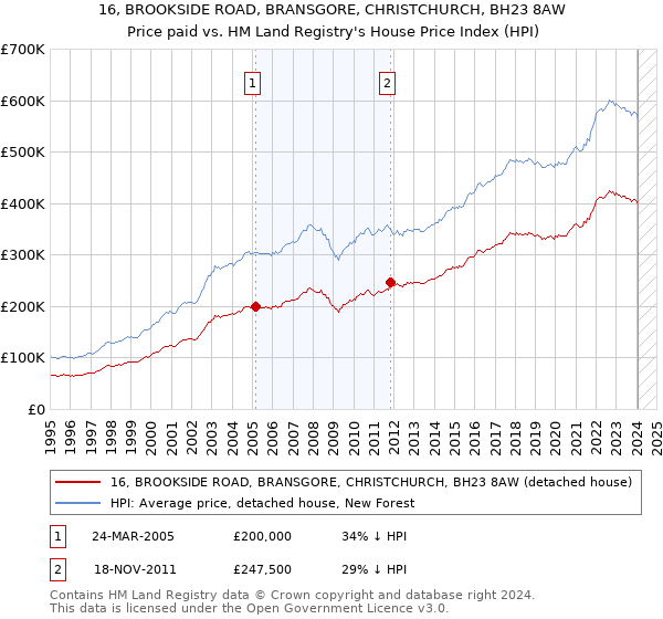 16, BROOKSIDE ROAD, BRANSGORE, CHRISTCHURCH, BH23 8AW: Price paid vs HM Land Registry's House Price Index