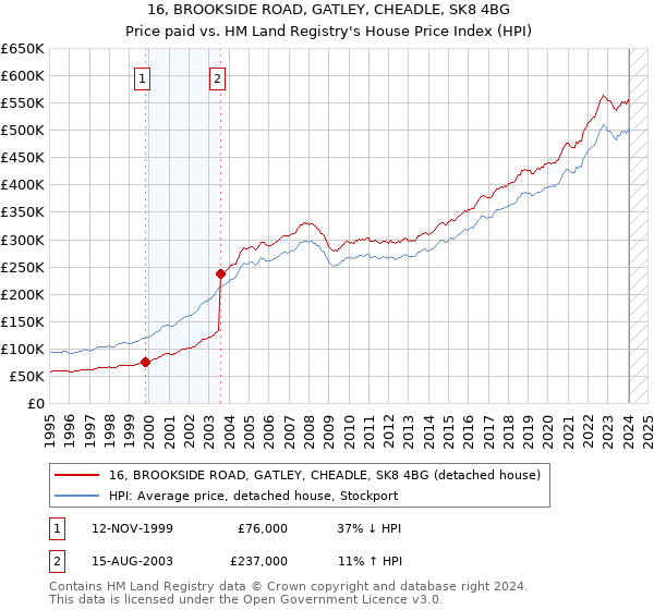 16, BROOKSIDE ROAD, GATLEY, CHEADLE, SK8 4BG: Price paid vs HM Land Registry's House Price Index