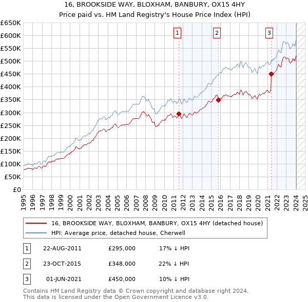 16, BROOKSIDE WAY, BLOXHAM, BANBURY, OX15 4HY: Price paid vs HM Land Registry's House Price Index