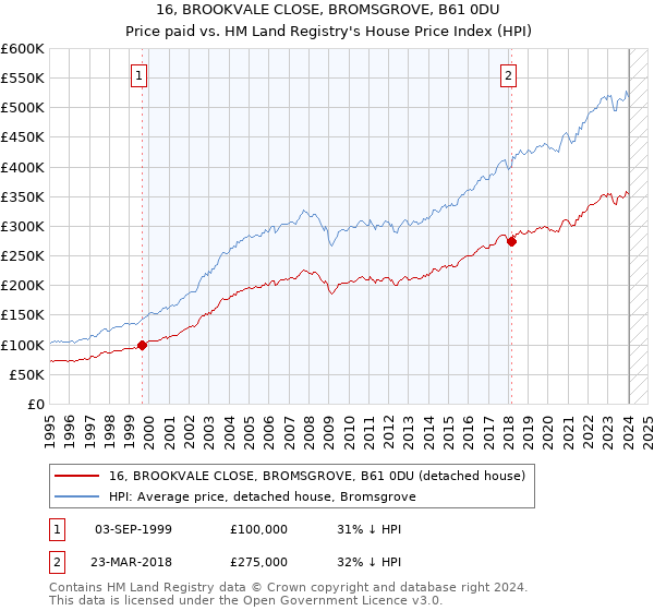 16, BROOKVALE CLOSE, BROMSGROVE, B61 0DU: Price paid vs HM Land Registry's House Price Index