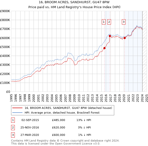 16, BROOM ACRES, SANDHURST, GU47 8PW: Price paid vs HM Land Registry's House Price Index