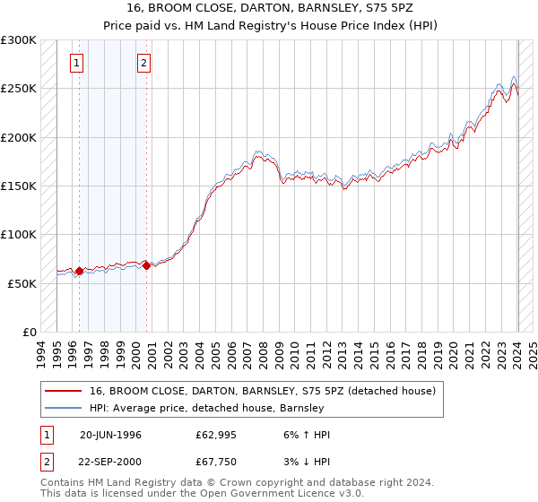 16, BROOM CLOSE, DARTON, BARNSLEY, S75 5PZ: Price paid vs HM Land Registry's House Price Index