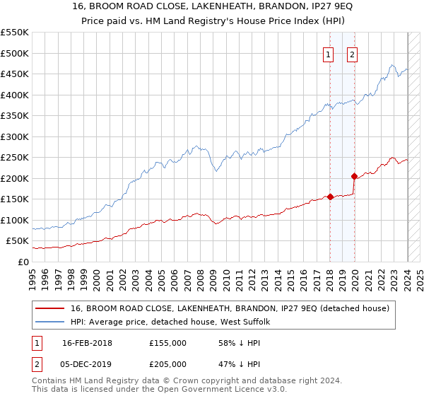 16, BROOM ROAD CLOSE, LAKENHEATH, BRANDON, IP27 9EQ: Price paid vs HM Land Registry's House Price Index
