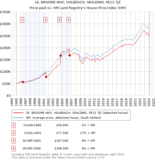 16, BROOME WAY, HOLBEACH, SPALDING, PE12 7JZ: Price paid vs HM Land Registry's House Price Index