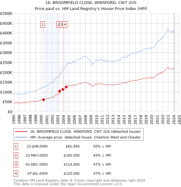 16, BROOMFIELD CLOSE, WINSFORD, CW7 2US: Price paid vs HM Land Registry's House Price Index