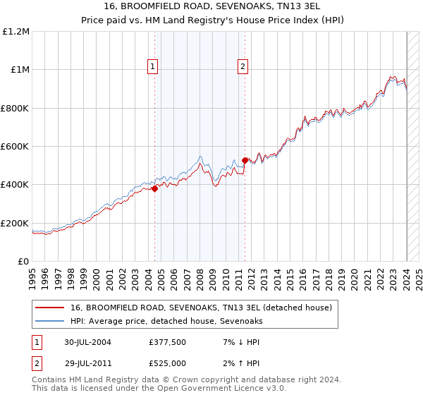 16, BROOMFIELD ROAD, SEVENOAKS, TN13 3EL: Price paid vs HM Land Registry's House Price Index