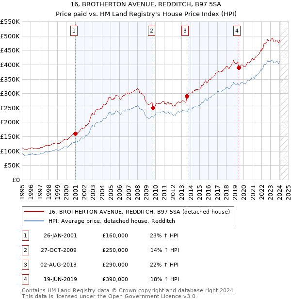 16, BROTHERTON AVENUE, REDDITCH, B97 5SA: Price paid vs HM Land Registry's House Price Index