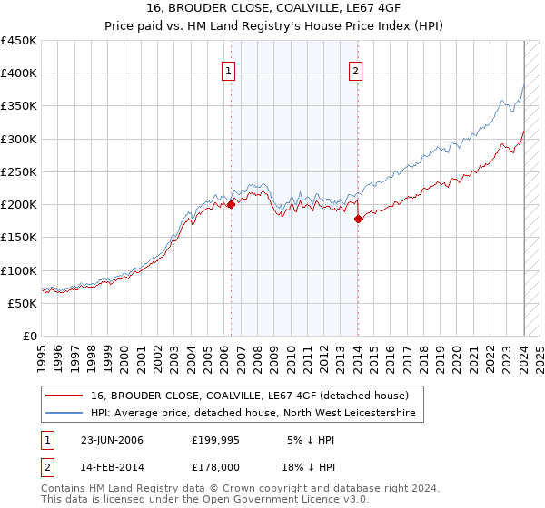 16, BROUDER CLOSE, COALVILLE, LE67 4GF: Price paid vs HM Land Registry's House Price Index