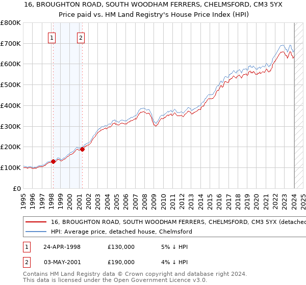 16, BROUGHTON ROAD, SOUTH WOODHAM FERRERS, CHELMSFORD, CM3 5YX: Price paid vs HM Land Registry's House Price Index