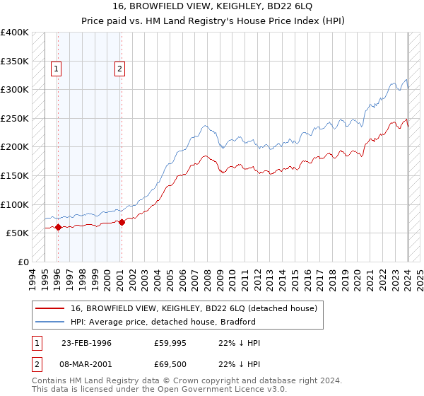 16, BROWFIELD VIEW, KEIGHLEY, BD22 6LQ: Price paid vs HM Land Registry's House Price Index