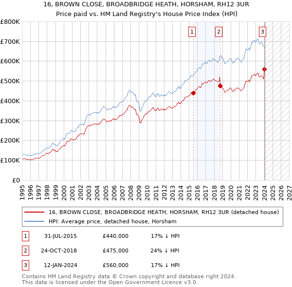 16, BROWN CLOSE, BROADBRIDGE HEATH, HORSHAM, RH12 3UR: Price paid vs HM Land Registry's House Price Index