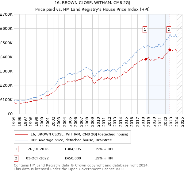 16, BROWN CLOSE, WITHAM, CM8 2GJ: Price paid vs HM Land Registry's House Price Index