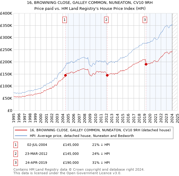 16, BROWNING CLOSE, GALLEY COMMON, NUNEATON, CV10 9RH: Price paid vs HM Land Registry's House Price Index