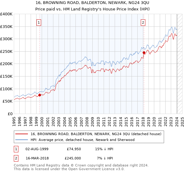16, BROWNING ROAD, BALDERTON, NEWARK, NG24 3QU: Price paid vs HM Land Registry's House Price Index
