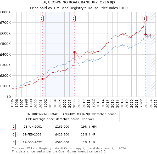 16, BROWNING ROAD, BANBURY, OX16 9JX: Price paid vs HM Land Registry's House Price Index