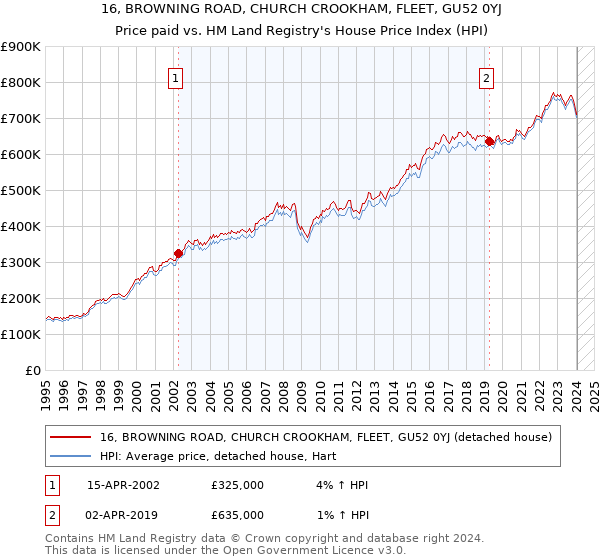 16, BROWNING ROAD, CHURCH CROOKHAM, FLEET, GU52 0YJ: Price paid vs HM Land Registry's House Price Index