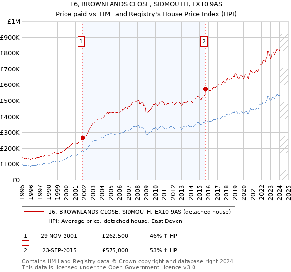 16, BROWNLANDS CLOSE, SIDMOUTH, EX10 9AS: Price paid vs HM Land Registry's House Price Index