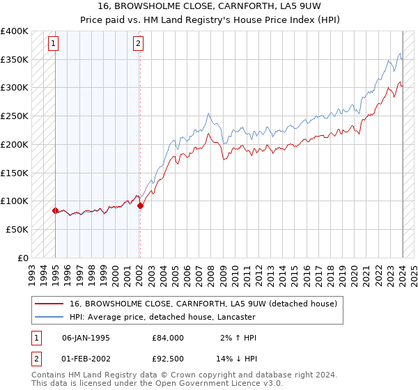 16, BROWSHOLME CLOSE, CARNFORTH, LA5 9UW: Price paid vs HM Land Registry's House Price Index