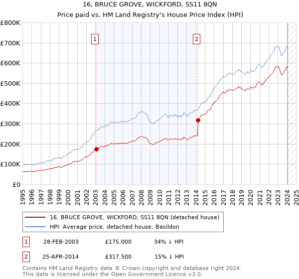 16, BRUCE GROVE, WICKFORD, SS11 8QN: Price paid vs HM Land Registry's House Price Index