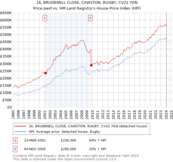 16, BRUDENELL CLOSE, CAWSTON, RUGBY, CV22 7GN: Price paid vs HM Land Registry's House Price Index