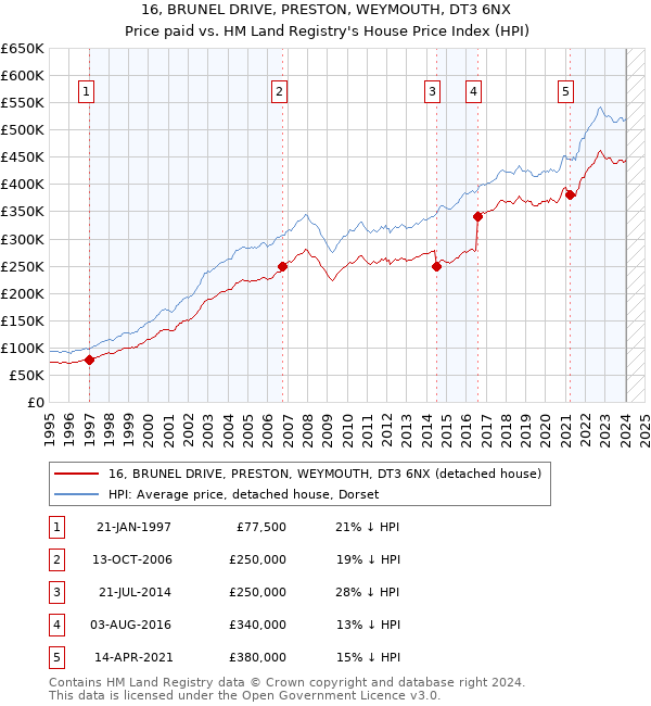 16, BRUNEL DRIVE, PRESTON, WEYMOUTH, DT3 6NX: Price paid vs HM Land Registry's House Price Index