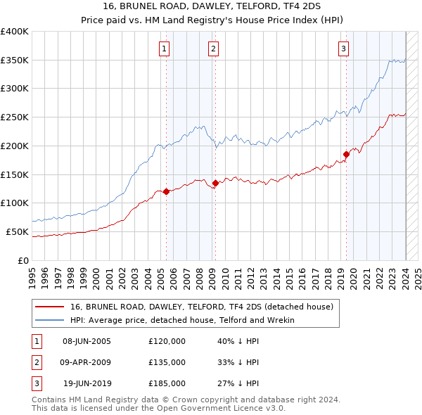 16, BRUNEL ROAD, DAWLEY, TELFORD, TF4 2DS: Price paid vs HM Land Registry's House Price Index