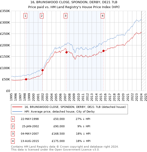 16, BRUNSWOOD CLOSE, SPONDON, DERBY, DE21 7LB: Price paid vs HM Land Registry's House Price Index