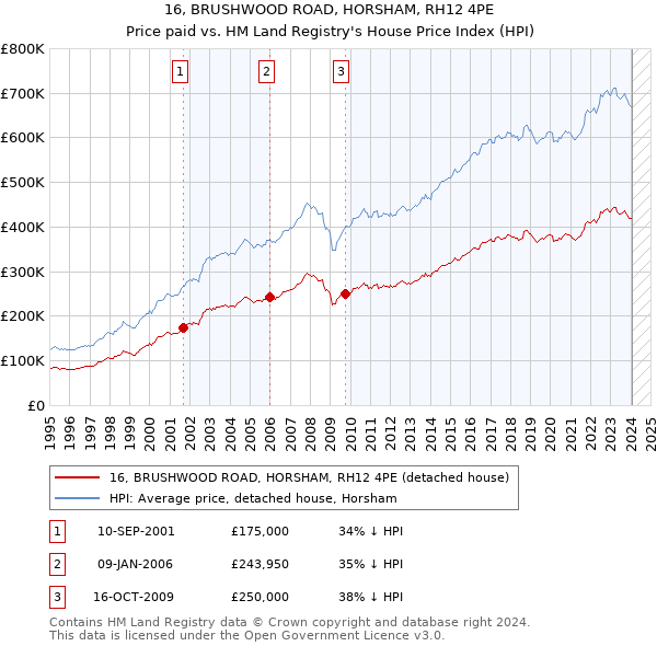 16, BRUSHWOOD ROAD, HORSHAM, RH12 4PE: Price paid vs HM Land Registry's House Price Index