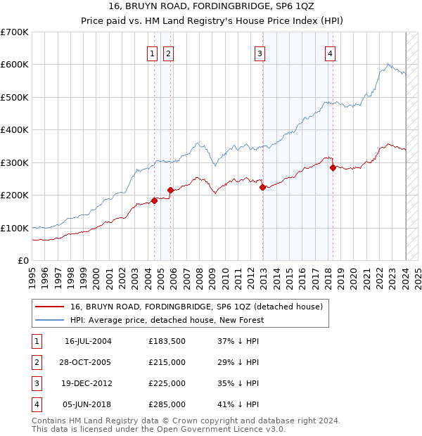 16, BRUYN ROAD, FORDINGBRIDGE, SP6 1QZ: Price paid vs HM Land Registry's House Price Index