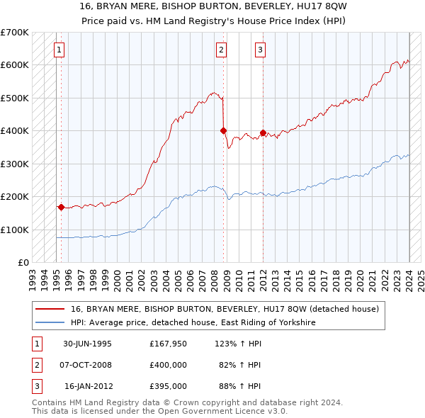 16, BRYAN MERE, BISHOP BURTON, BEVERLEY, HU17 8QW: Price paid vs HM Land Registry's House Price Index