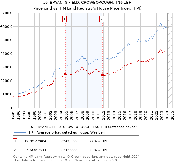 16, BRYANTS FIELD, CROWBOROUGH, TN6 1BH: Price paid vs HM Land Registry's House Price Index