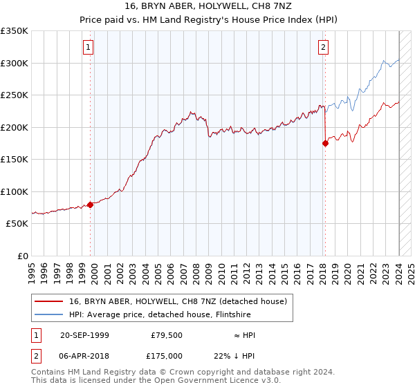 16, BRYN ABER, HOLYWELL, CH8 7NZ: Price paid vs HM Land Registry's House Price Index
