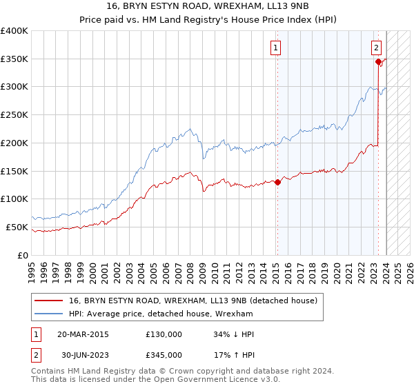 16, BRYN ESTYN ROAD, WREXHAM, LL13 9NB: Price paid vs HM Land Registry's House Price Index
