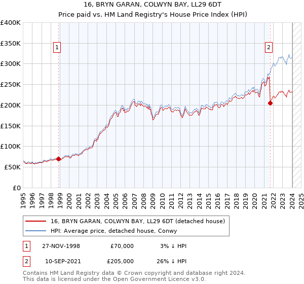 16, BRYN GARAN, COLWYN BAY, LL29 6DT: Price paid vs HM Land Registry's House Price Index