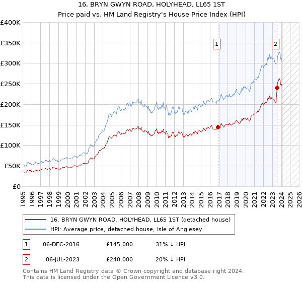16, BRYN GWYN ROAD, HOLYHEAD, LL65 1ST: Price paid vs HM Land Registry's House Price Index